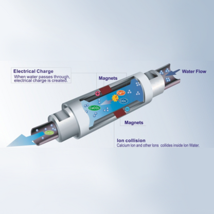 Diagram of the Mountain Fresh magnetiser water filter showing water flow through magnetic filtration components