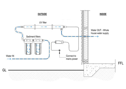 Line drawing of 41 L/min premium residential UV water filtration kit