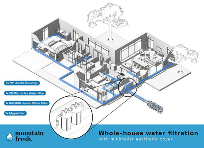Diagram of whole-house 3-stage water filter system WHS3